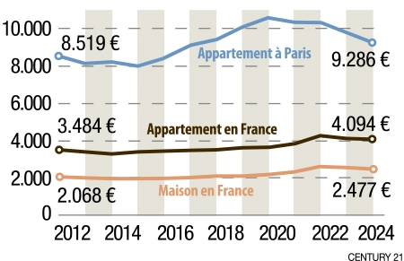 Infographie : Évolution des prix au mètre carré