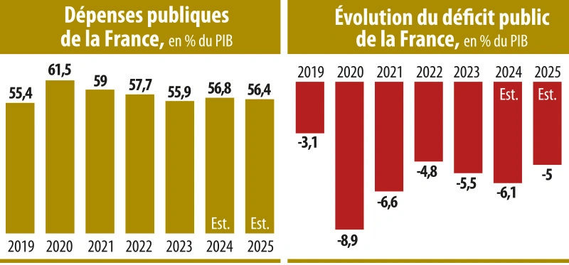 Infographies : Dépenses publiques de la France, en % du PIB / Évolution du déficit public de la France, en % du PIB