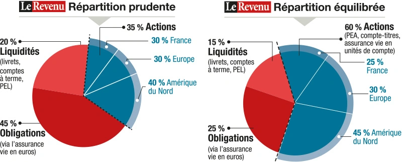 Infographie : répartition du portefeuille Le Revenu (prudente-equilibree)