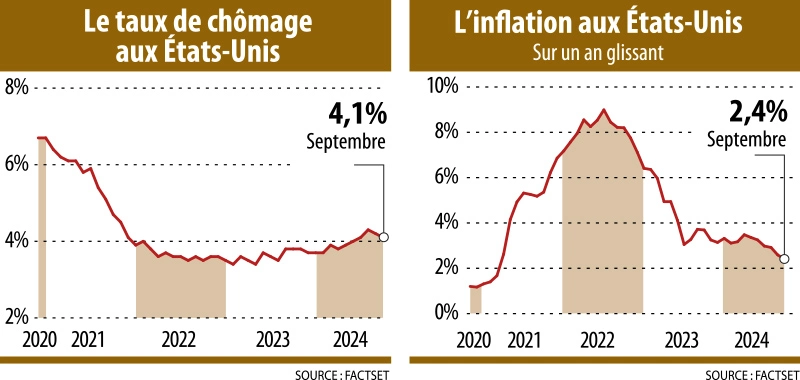 Infographie : Le taux de chômage aux États-Unis - L’inflation aux États-Unis