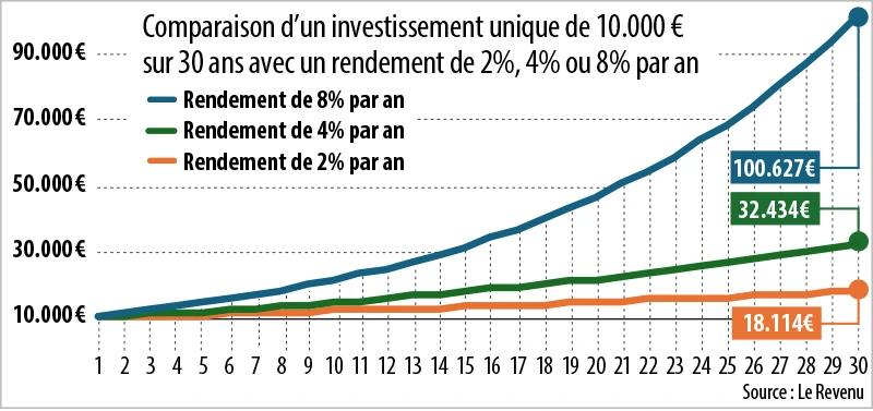 Infographie : Pour vous doter d’un capital significatif, vous devez placer à un taux élevé  