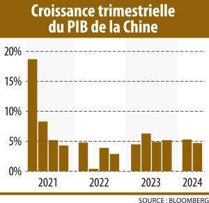 infographie : Croissance du PIB de la Chine