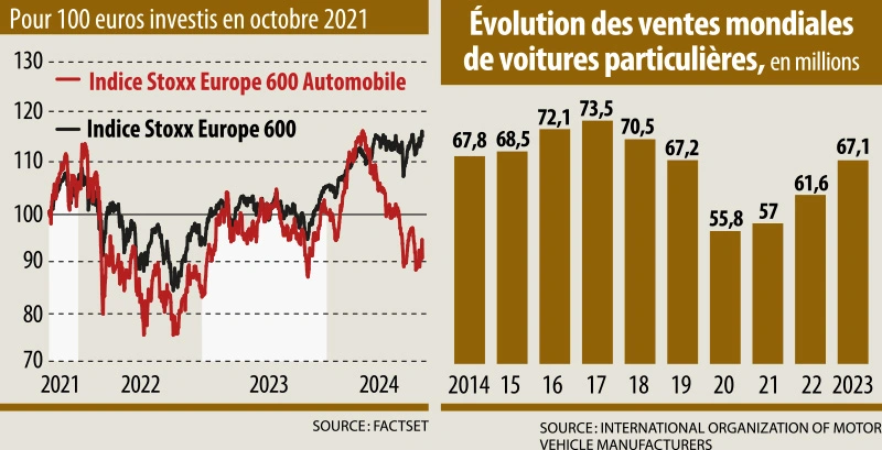Infographie : Le Stoxx Europe 600 automobile contre le Stoxx 600 Europe base 100 - Evolution des ventes mondiales de voitures