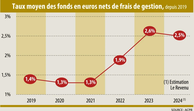 Infographie :Taux moyen des fonds en euros nets de frais de gestion, depuis 2019