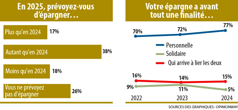 Infographie : Quel est votre horizon de rentabilité idéal pour un investissement solidaire ? / Dans le choix d’un produit d’épargne solidaire, quel critère prioriseriez-vous ?