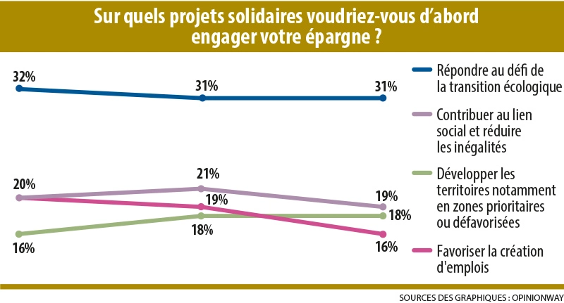 Infographie : Sur quels projets solidaires voudriez-vous d’abord engager votre épargne ?