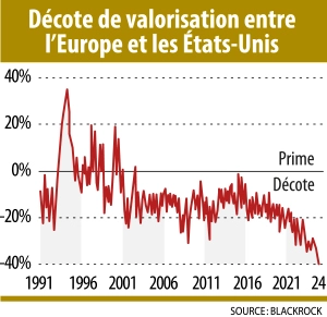 Infographie : Décote de valorisation entre l’Europe et les États-Unis