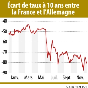 Infographie : Écart de taux à 10 ans entre la France et l’Allemagne