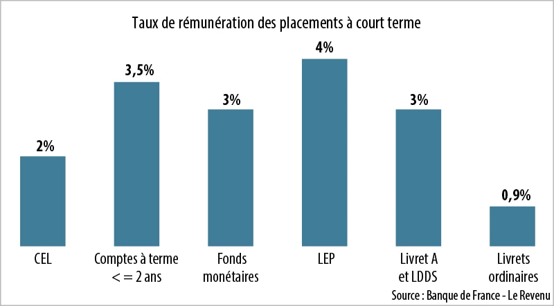 Infographie : Taux de rémunération des placements à court terme