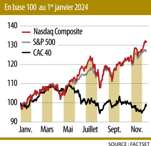 Infographie-courbes comparées du CAC40, du SP500 et du Nasdaq depuis janvier 2024