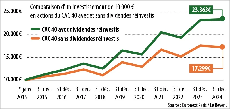Infographie : comparaison CAC40 et CAC40 dividendes réinvestis