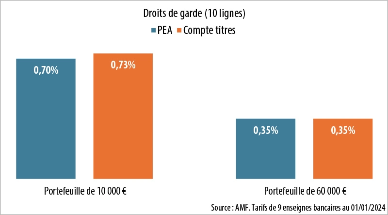 Infographie : Droits de garde : vous pouvez y échapper...