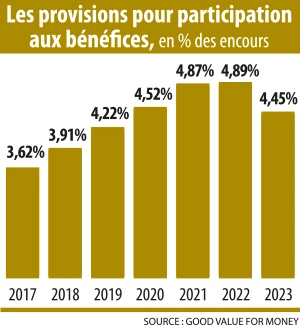 Infographie : Les provisions pour participation aux bénéfices, en % des encours