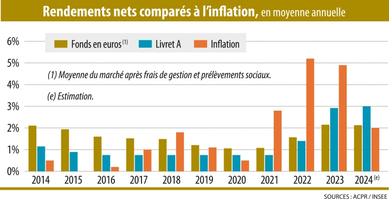 Infographie : Rendements nets comparés à l’inflation, en moyenne annuelle