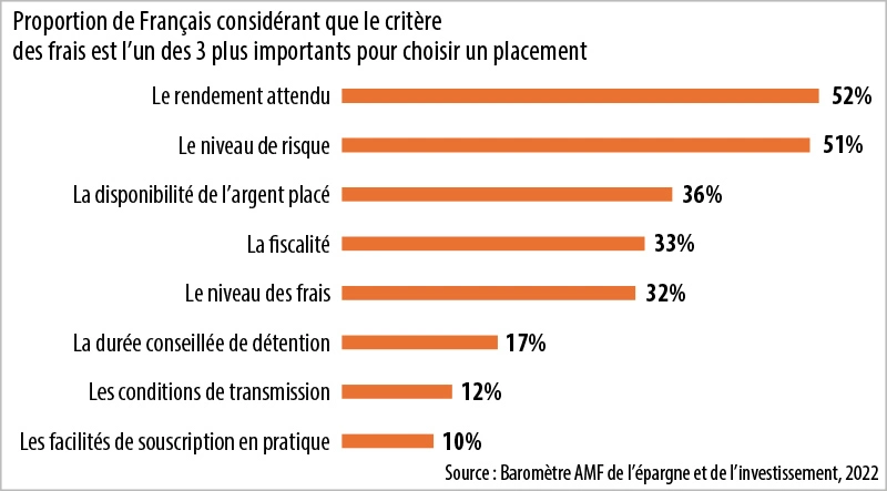 Infographie : Les frais, une information intéressante pour les investisseurs en Bourse