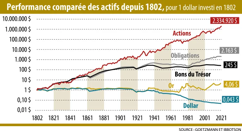 Infographie : Performance comparée des actifs depuis 1802, pour 1 dollar investi en 1802