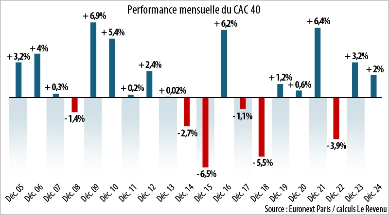 Infographie : Performance mensuelle du CAC 40