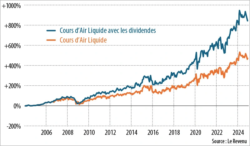 Infographie : cours d'Air Liquide sur 20 ans, avec et sans dividende