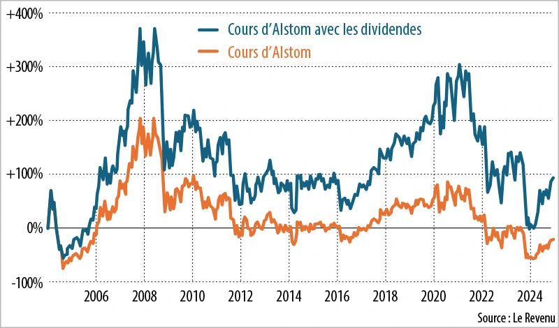 Infographie : cours d'Alstom sur 20 ans, avec et sans dividende