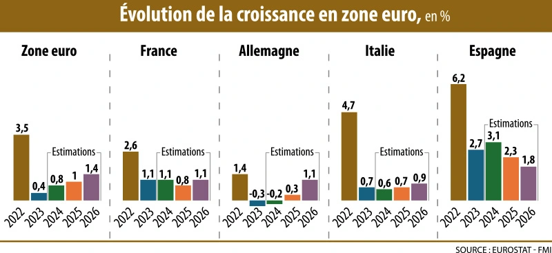 Infographie : Évolution de la croissance en zone euro, en %