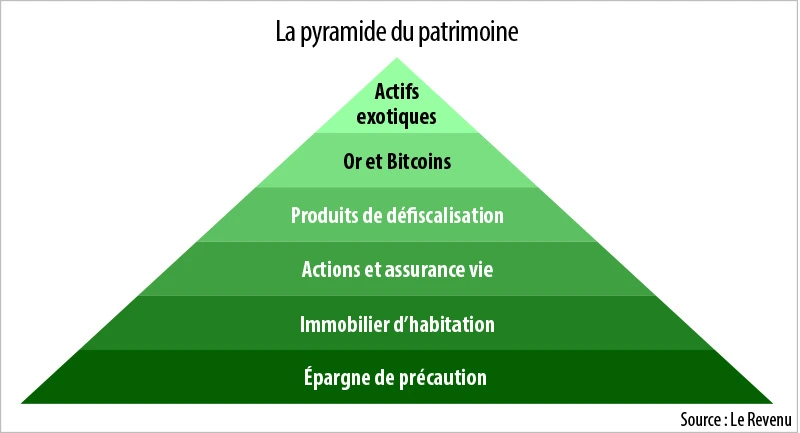 Infographie : La pyramide du patrimoine