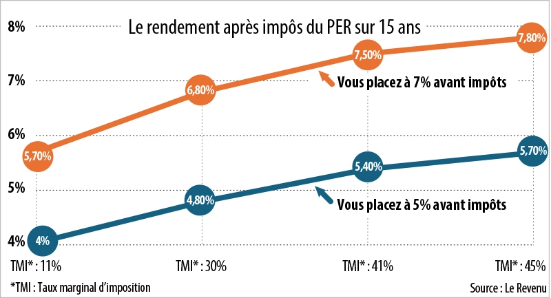 Infographie : Le rendement après impôs du PER sur 15 ans