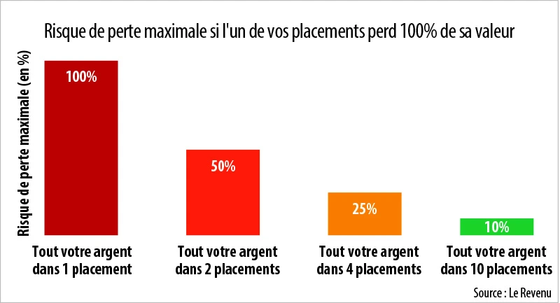 Infographie : Risque de perte maximale si l'un de vos placements perd 100% de sa valeur