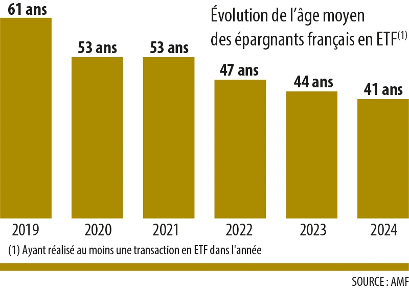 Infographie : Évolution de l'âge moyen des épargnants français en ETF