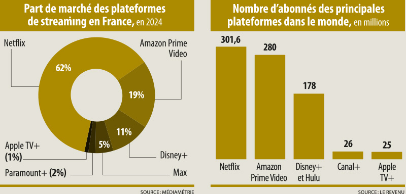 Infographie : Part de marché des plateformes de streaming en France, en 2024 + Nombre d’abonnés des principales plateformes dans le monde, en millions