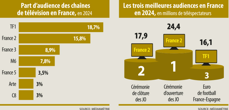 Infographie : Part d’audience des chaînes de télévision en France, en 2024 + Les trois meilleures audiences en France en 2024, en millions de téléspectateurs