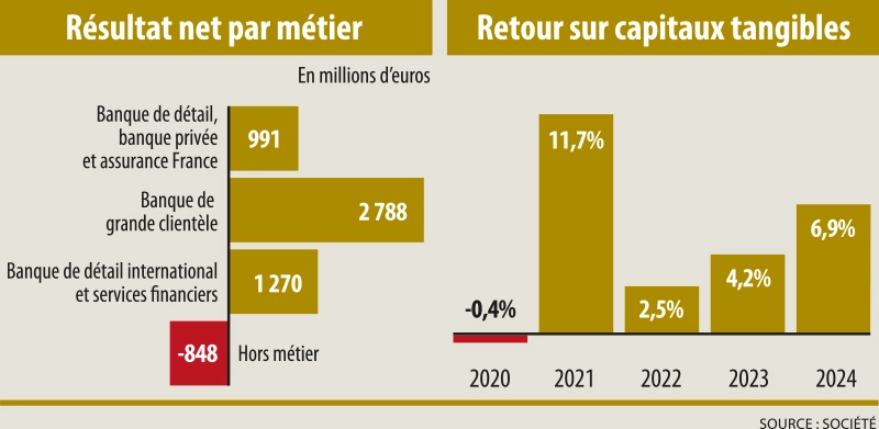 Infographie : les chiffres clés de Société Générale