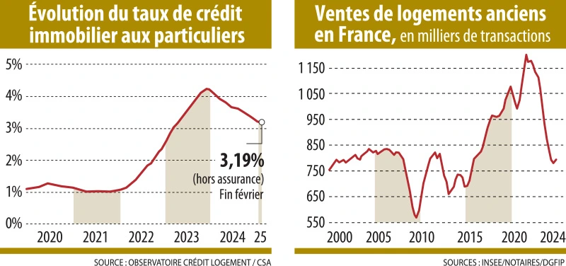 Infographie : Évolution du taux de crédit immobilier aux particuliers - Ventes de logements anciens en France, en milliers de transactions