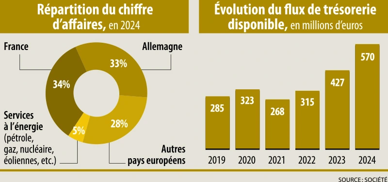 Infographie : Les chiffres cles de Spie