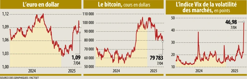 Infographie : L’euro en dollar - Le bitcoin, cours en dollars - L’indice Vix de la volatilité des marchés, en points