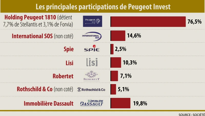 Infographie - Les principales participations de Peugeot Invest