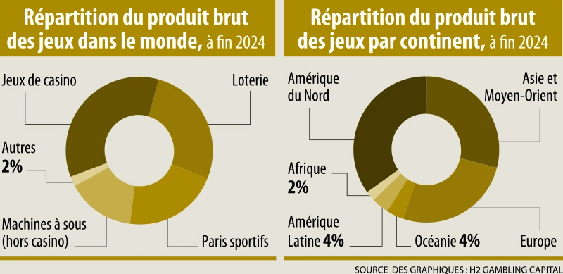 Infographie : Le marché des jeux de hasard dans le monde