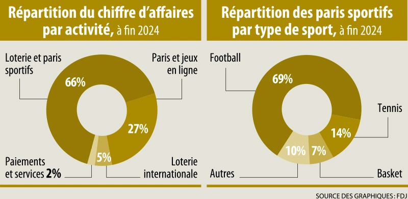 Infographie - Unibet : un concurrent crédible de Winamax et Betclic